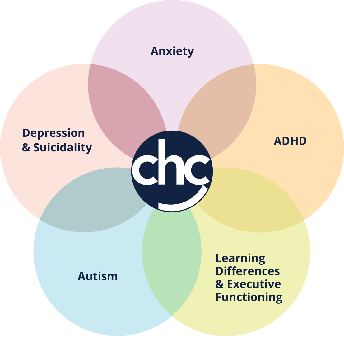 Flower-shaped diagram with CHC logo in the center. 5 petals with the terms: Anxiety, ADHD, Learning Differences & Executive Functioning, Autism, Depression & Suicidality