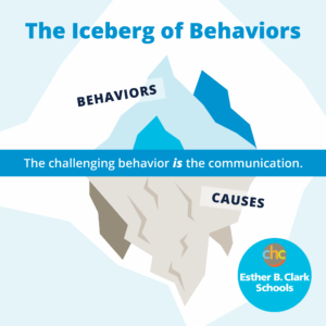 An iceberg showing visible behaviors above the water and invisible causes below the water. The challenging behavior IS the communication. The Iceberg of Behaviors, illustration designed for CHC Esther B. Clark Schools