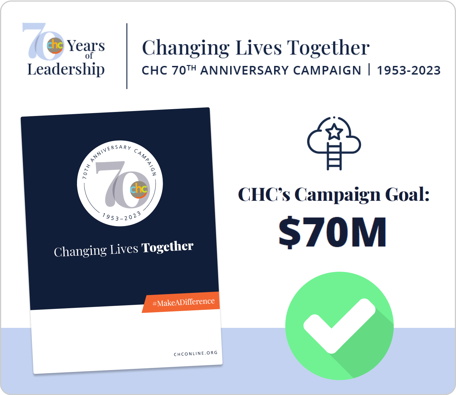 CHC. 70 Years of Leadership. Changing Lives Together. CHC 70th Anniversary Campaign. 1953-2023. CHC Campaign Goal: $70M. Checkmark icon.